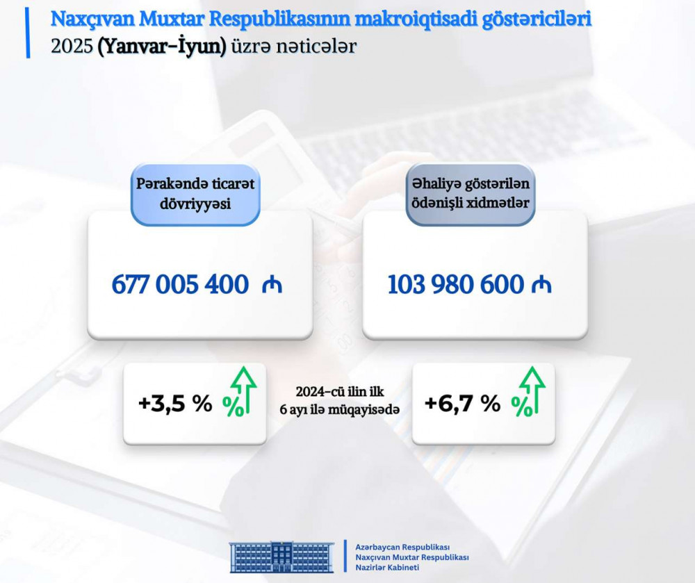 Naxçıvan Muxtar Respublikası Nazirlər Kabinetində 2025-ci ilin altı ayının nəticələrinə dair müşavirə keçirilib <font color=red> - FOTOLAR</font>
