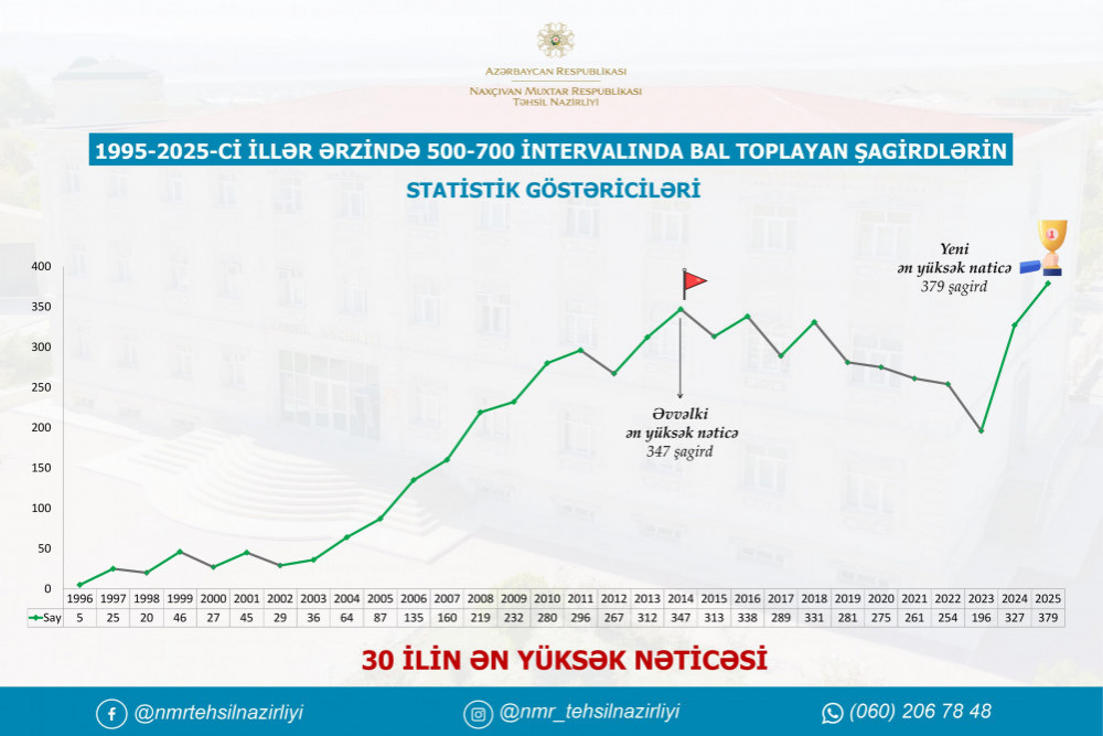 Naxçıvanın builki məzunları 30 ilin ən yüsək nəticəsini göstərdi<font color=red> - FOTOLAR</font>