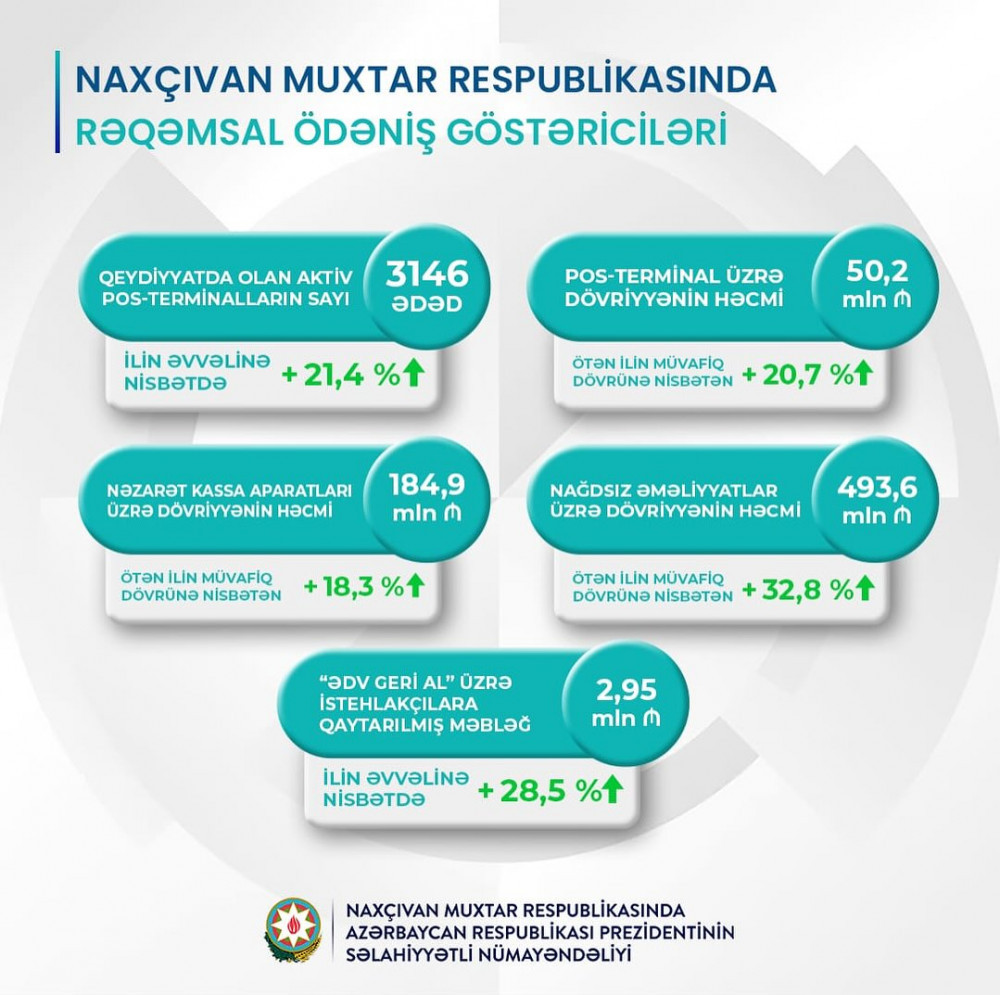 Naxçıvanda rəqəmsal ödənişlər artmaqda davam edir <font color=red> - FOTOLAR</font>