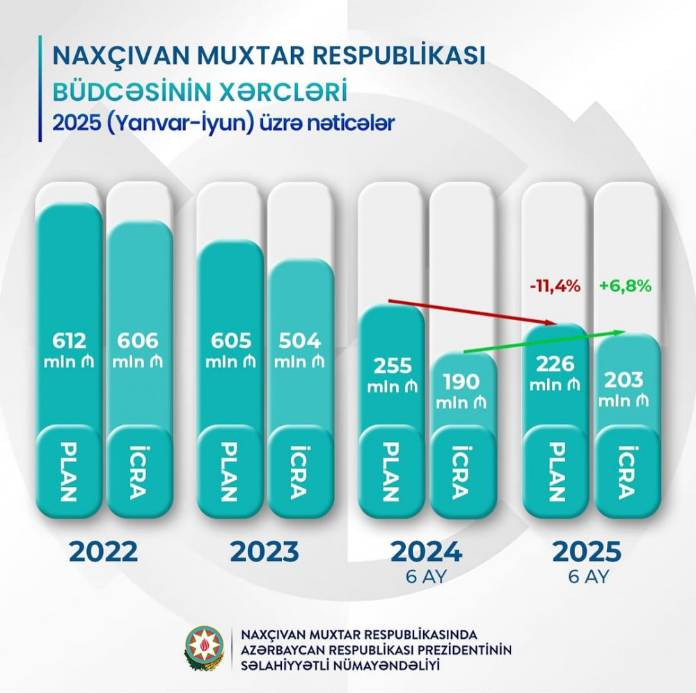 Naxçıvanda bu ilin ilk 6 ayında büdcə xərcləri 203 milyon manat təşkil edi<font color=red> - FOTOLAR</font>
