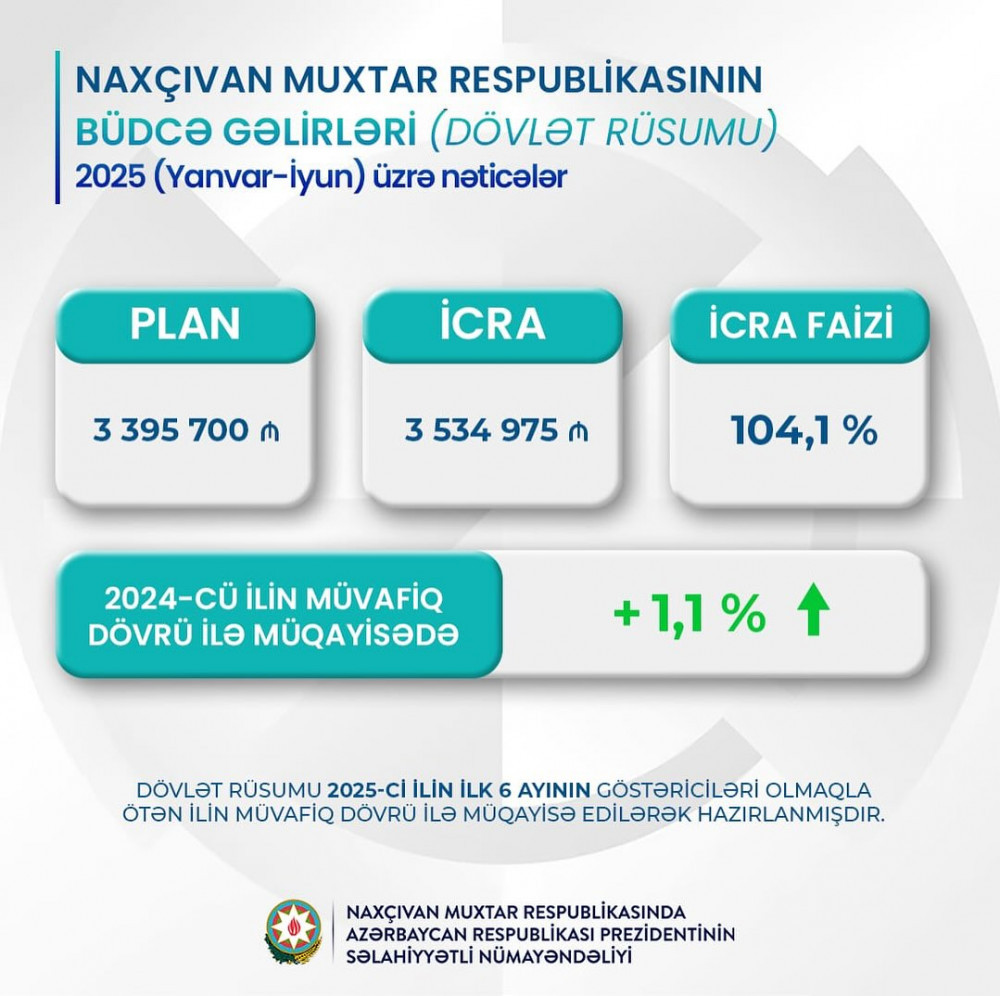 Bu ilin 6 ayı ərzində muxtar respublika üzrə 85 milyon manat məbləğində dotasiya icra olunub<font color=red> - FOTOLAR</font>