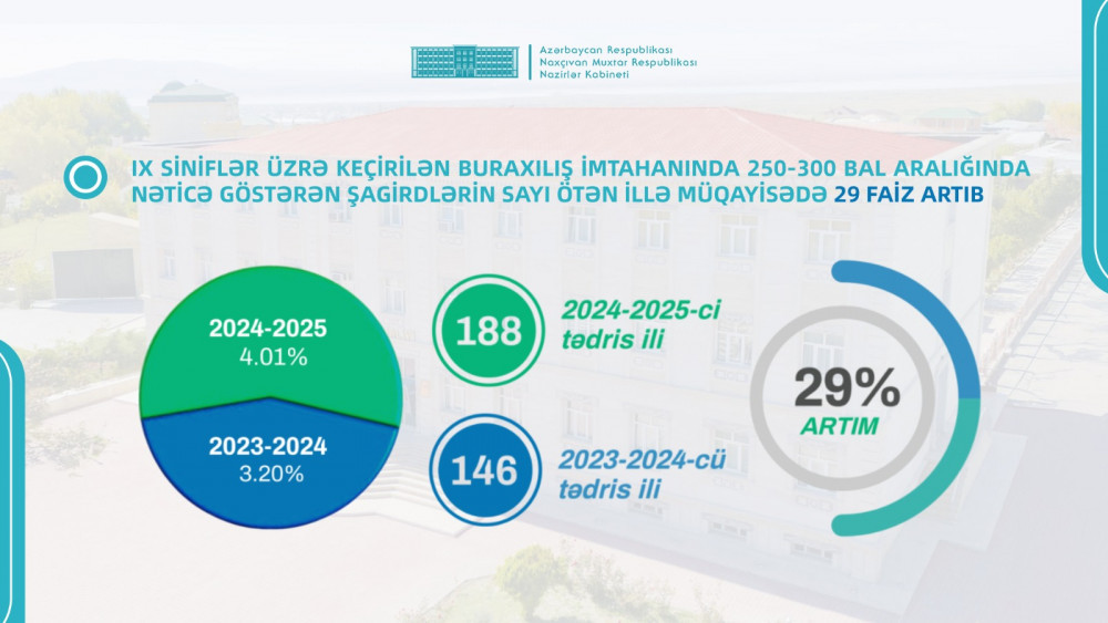 Naxçıvanda son 30 ilin ən böyük təhsil uğuru <font color=red> - FOTOLAR</font>