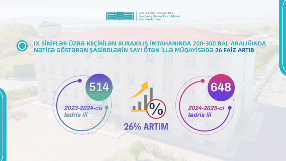 Naxçıvanda son 30 ilin ən böyük təhsil uğuru <font color=red> - FOTOLAR</font>