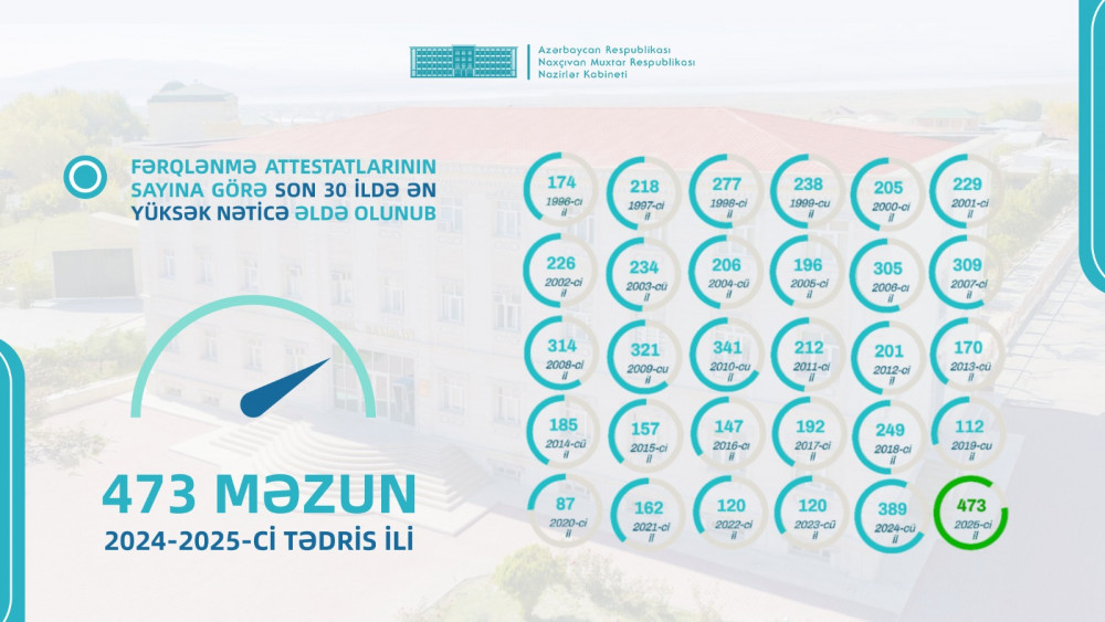 Naxçıvanda son 30 ilin ən böyük təhsil uğuru <font color=red> - FOTOLAR</font>