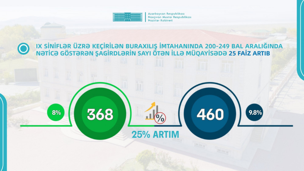 Naxçıvanda son 30 ilin ən böyük təhsil uğuru <font color=red> - FOTOLAR</font>
