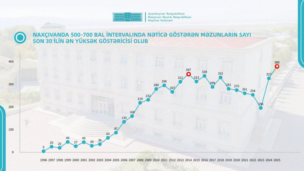Naxçıvanda son 30 ilin ən böyük təhsil uğuru <font color=red> - FOTOLAR</font>