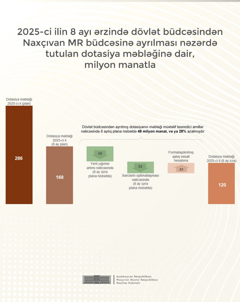 Muxtar respublika büdcəsinin gəlirlərində artım qeydə alınıb<font color=red> - FOTOLAR</font>