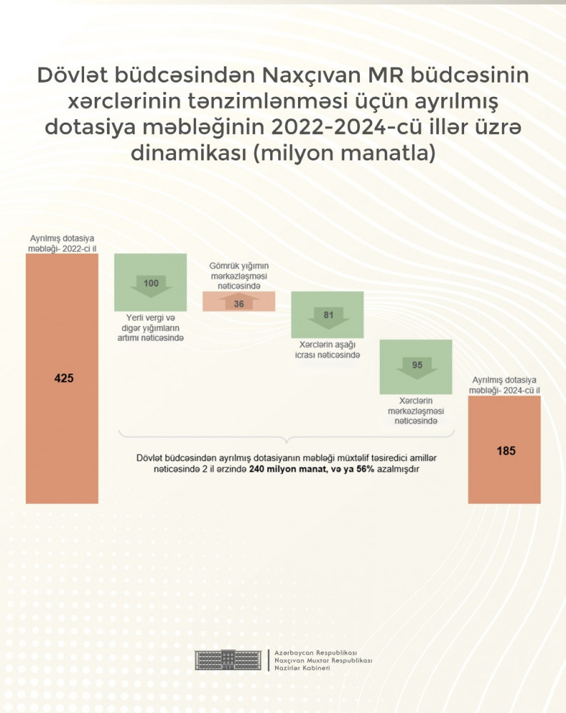 Muxtar respublika büdcəsinin gəlirlərində artım qeydə alınıb<font color=red> - FOTOLAR</font>