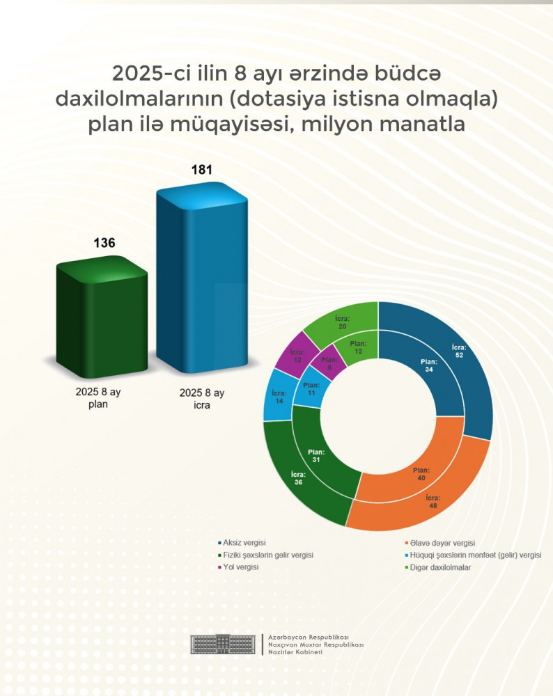 Muxtar respublika büdcəsinin gəlirlərində artım qeydə alınıb<font color=red> - FOTOLAR</font>