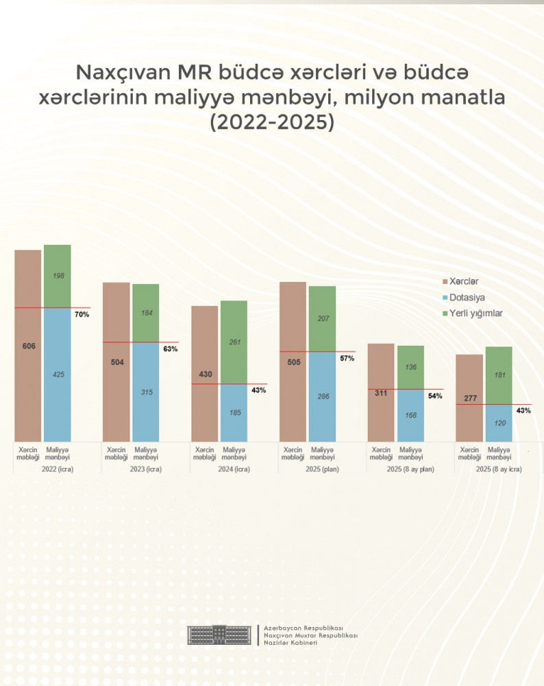 Muxtar respublika büdcəsinin gəlirlərində artım qeydə alınıb<font color=red> - FOTOLAR</font>