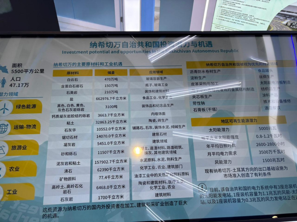 Naxçıvan Muxtar Respublikasının iqtisadi və investisiya potensialı CIFIT 2025 sərgisində təqdim olunur<font color=red> - FOTOLAR</font>