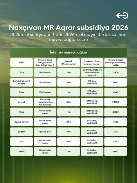 Naxçıvanda ən yüksək əkin subsidiyası məbləğləri təyin edilib<font color=red> - FOTOLAR</font>