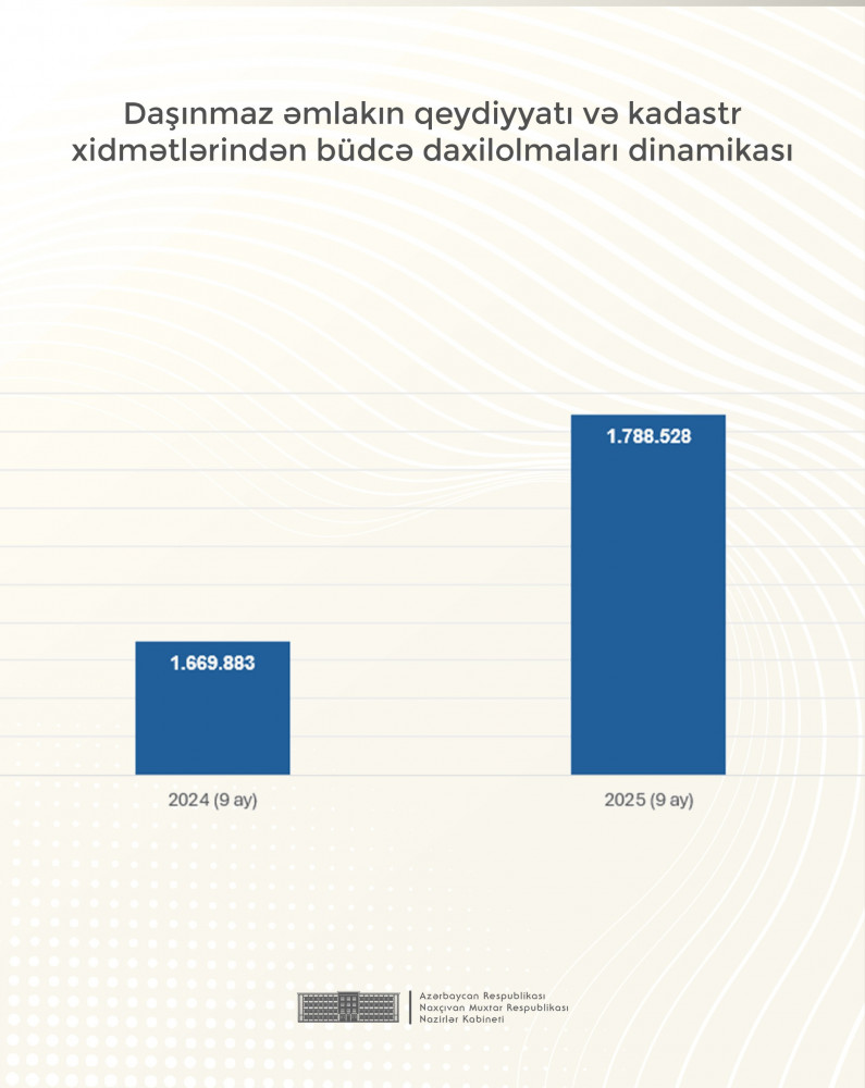 Naxçıvanda dövlət əmlakının özəlləşdirilməsi və icarəsi sahəsində görülən işlər açıqlanıb<font color=red> - FOTOLAR</font>