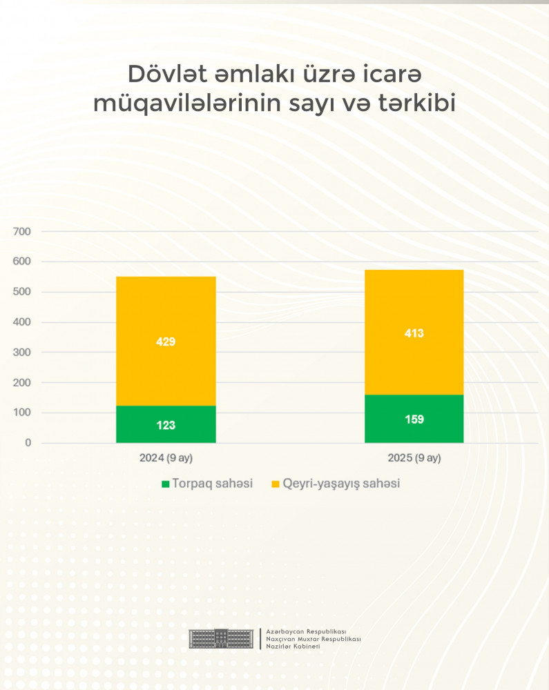 Naxçıvanda dövlət əmlakının özəlləşdirilməsi və icarəsi sahəsində görülən işlər açıqlanıb<font color=red> - FOTOLAR</font>