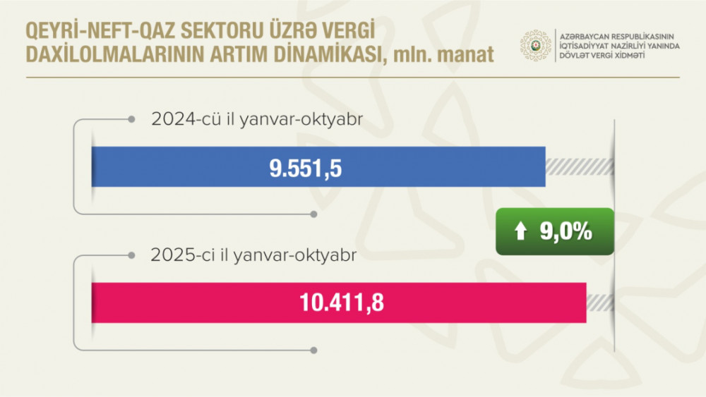 Bu il ödənilən vergilərin 72 faizdən çoxu qeyri-neft-qaz sektorunun payına düşüb<font color=red> - FOTOLAR</font>