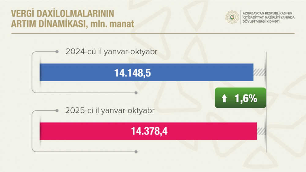 Bu il ödənilən vergilərin 72 faizdən çoxu qeyri-neft-qaz sektorunun payına düşüb<font color=red> - FOTOLAR</font>