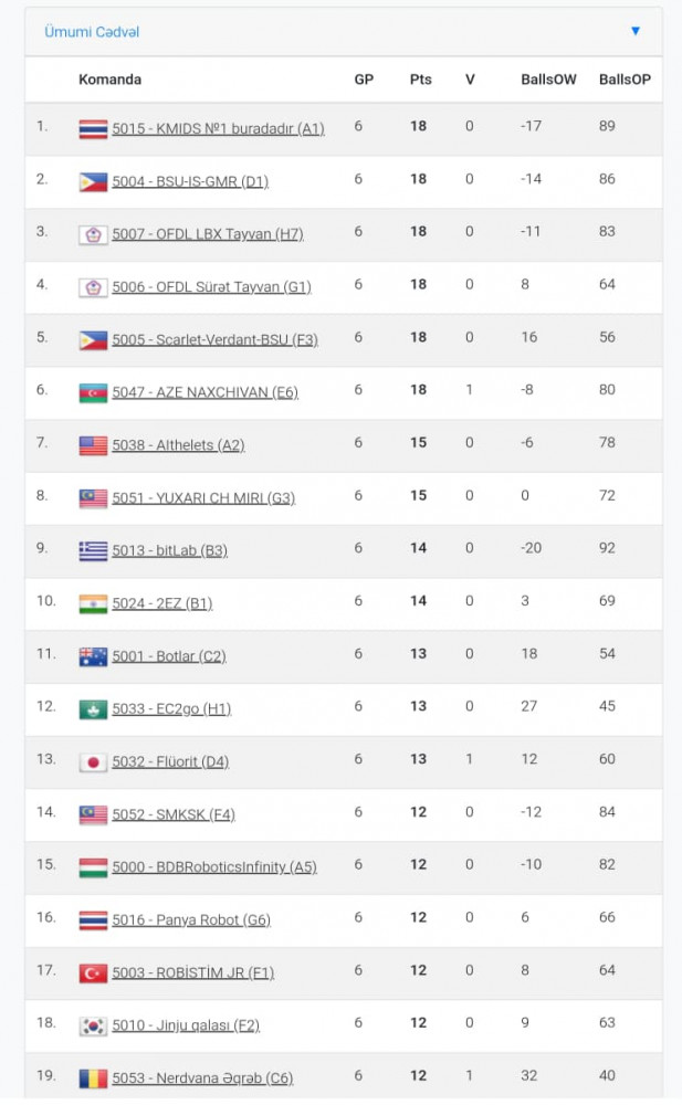 Dünya Robot Olimpiadasında iştirak edən Naxçıvan məktəbliləri 56 ölkə arasında 6-cı yerdə qərarlaşıb<font color=red> - FOTOLAR</font>