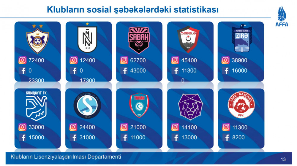 Sosial şəbəkələrdə ən çox izləyicisi olan Azərbaycan klubları müəyyənləşib<font color=red> - FOTOLAR</font>