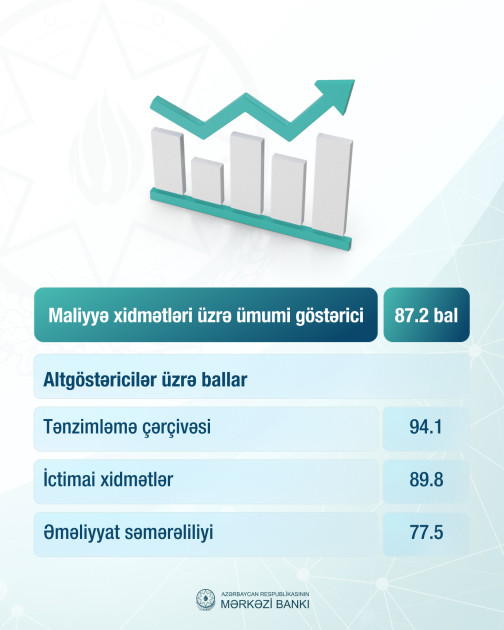Dünya Bankının hesabatında Azərbaycanda maliyyə xidmətləri yüksək qiymətləndirilib<font color=red> - FOTOLAR</font>