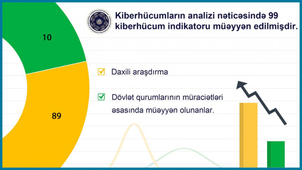 XRİTDX: Ötən il dekabr ayı ərzində 20 milyona yaxın zərərli keçid blok edilib<font color=red> - FOTOLAR</font>