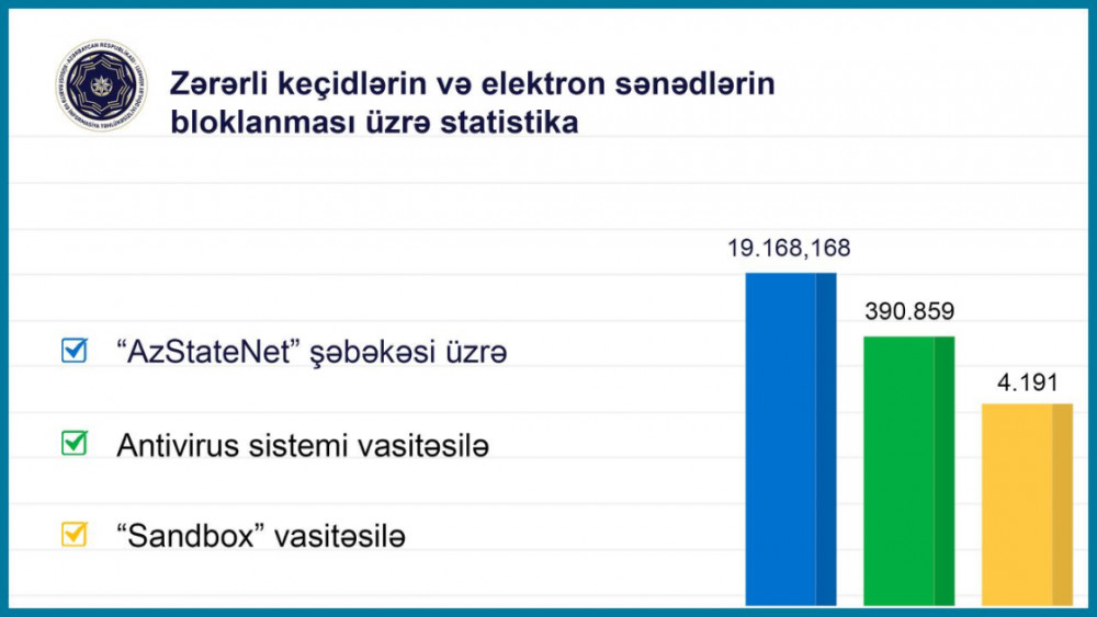 XRİTDX: Ötən il dekabr ayı ərzində 20 milyona yaxın zərərli keçid blok edilib<font color=red> - FOTOLAR</font>