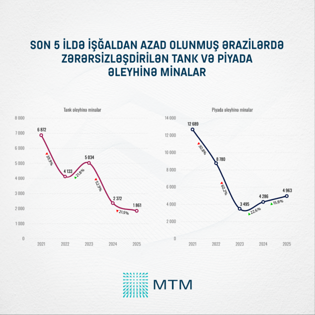 Ötən il 70 min hektara yaxın ərazi minalardan təmizlənib<font color=red> - FOTOLAR</font>