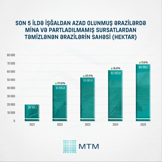 Ötən il 70 min hektara yaxın ərazi minalardan təmizlənib<font color=red> - FOTOLAR</font>