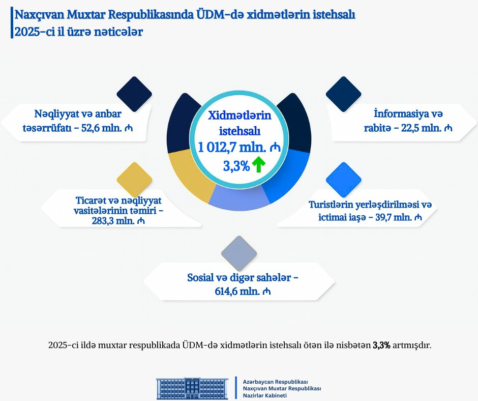Naxçıvanın 2025-ci il üzrə sosial-iqtisadi inkişafına dair göstəriciləri açıqlanıb<font color=red> - FOTOLAR</font>