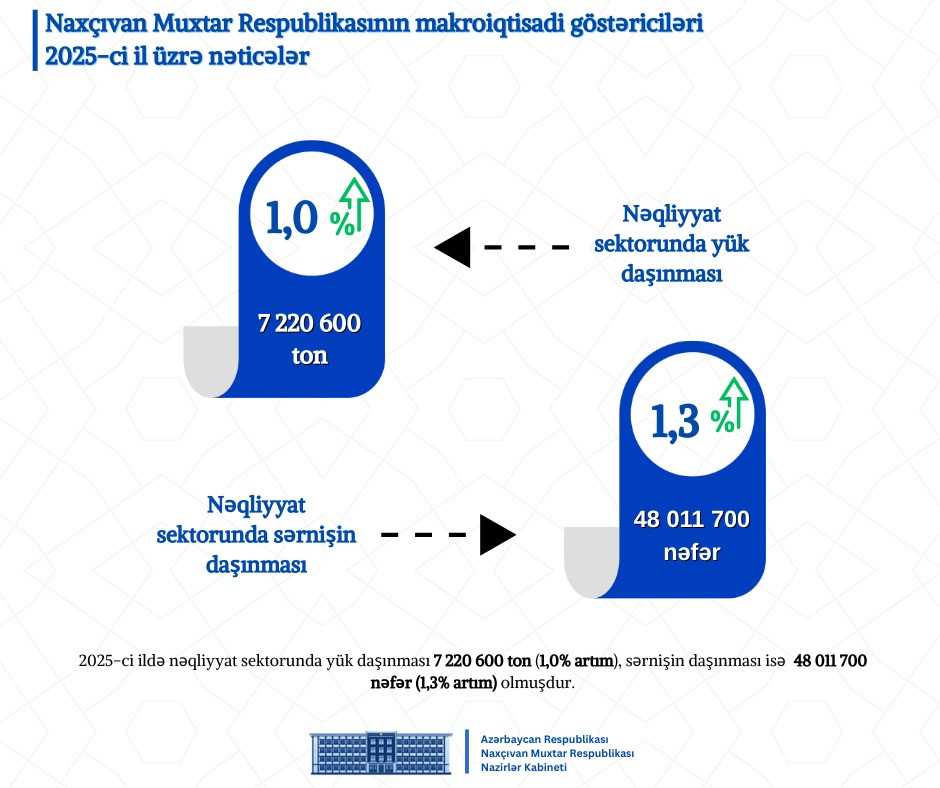 Naxçıvanın 2025-ci il üzrə sosial-iqtisadi inkişafına dair göstəriciləri açıqlanıb<font color=red> - FOTOLAR</font>