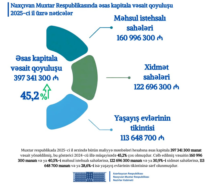 Naxçıvanın 2025-ci il üzrə sosial-iqtisadi inkişafına dair göstəriciləri açıqlanıb<font color=red> - FOTOLAR</font>