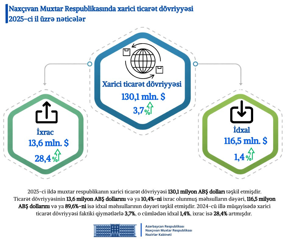 Naxçıvanın 2025-ci il üzrə sosial-iqtisadi inkişafına dair göstəriciləri açıqlanıb<font color=red> - FOTOLAR</font>