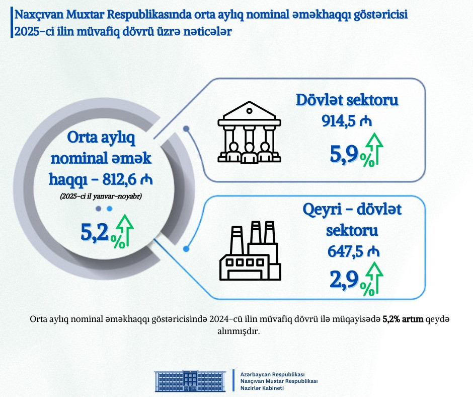 Naxçıvanın 2025-ci il üzrə sosial-iqtisadi inkişafına dair göstəriciləri açıqlanıb<font color=red> - FOTOLAR</font>
