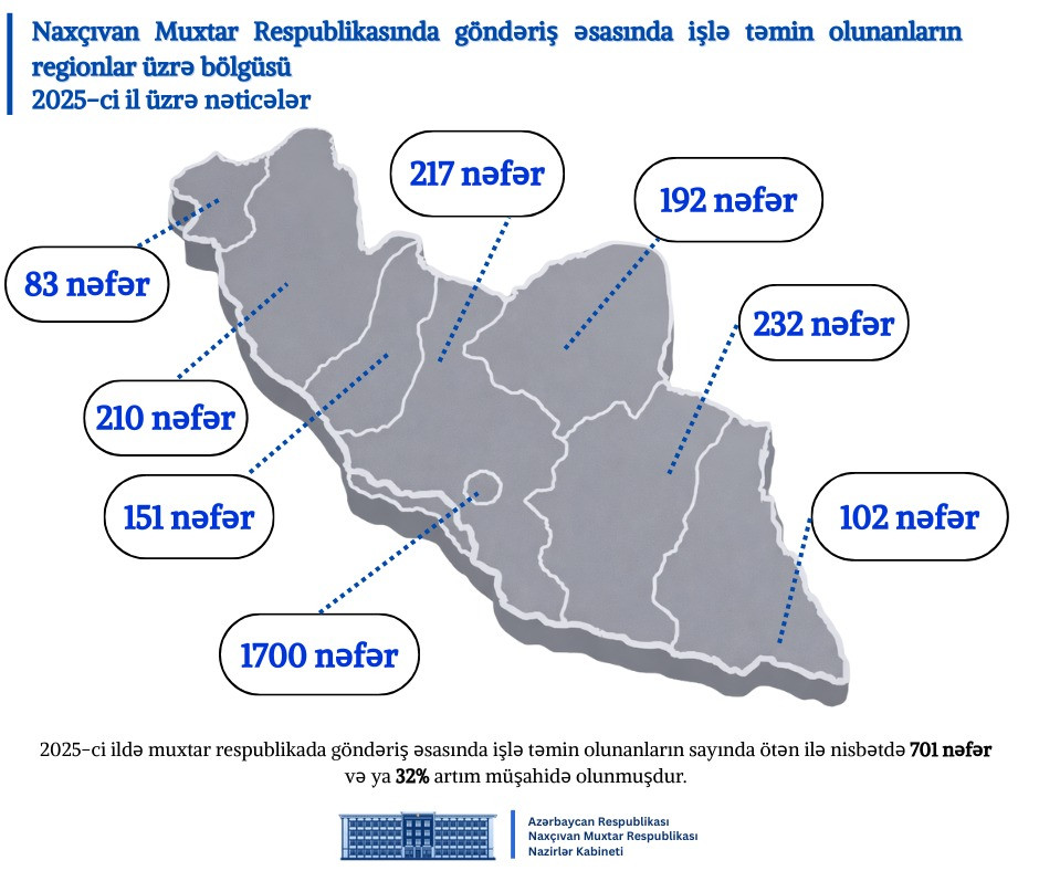 Naxçıvanın 2025-ci il üzrə sosial-iqtisadi inkişafına dair göstəriciləri açıqlanıb<font color=red> - FOTOLAR</font>