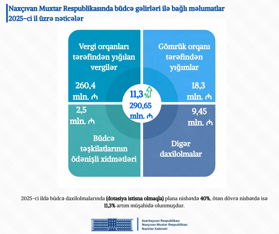 Naxçıvanın 2025-ci il üzrə sosial-iqtisadi inkişafına dair göstəriciləri açıqlanıb<font color=red> - FOTOLAR</font>