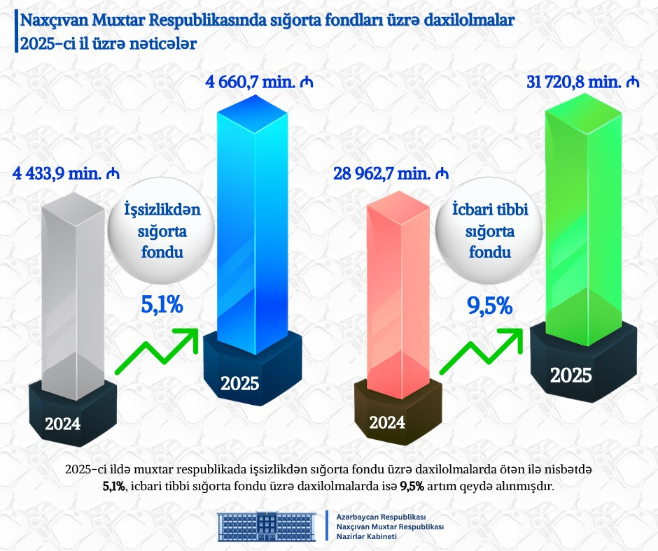 Naxçıvanın 2025-ci il üzrə sosial-iqtisadi inkişafına dair göstəriciləri açıqlanıb<font color=red> - FOTOLAR</font>