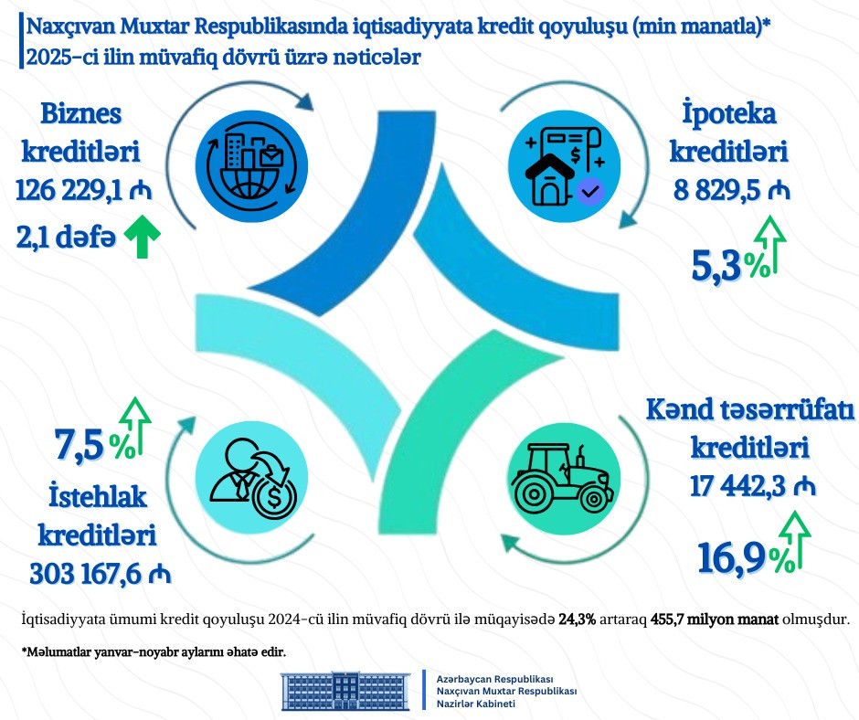 Naxçıvanın 2025-ci il üzrə sosial-iqtisadi inkişafına dair göstəriciləri açıqlanıb<font color=red> - FOTOLAR</font>