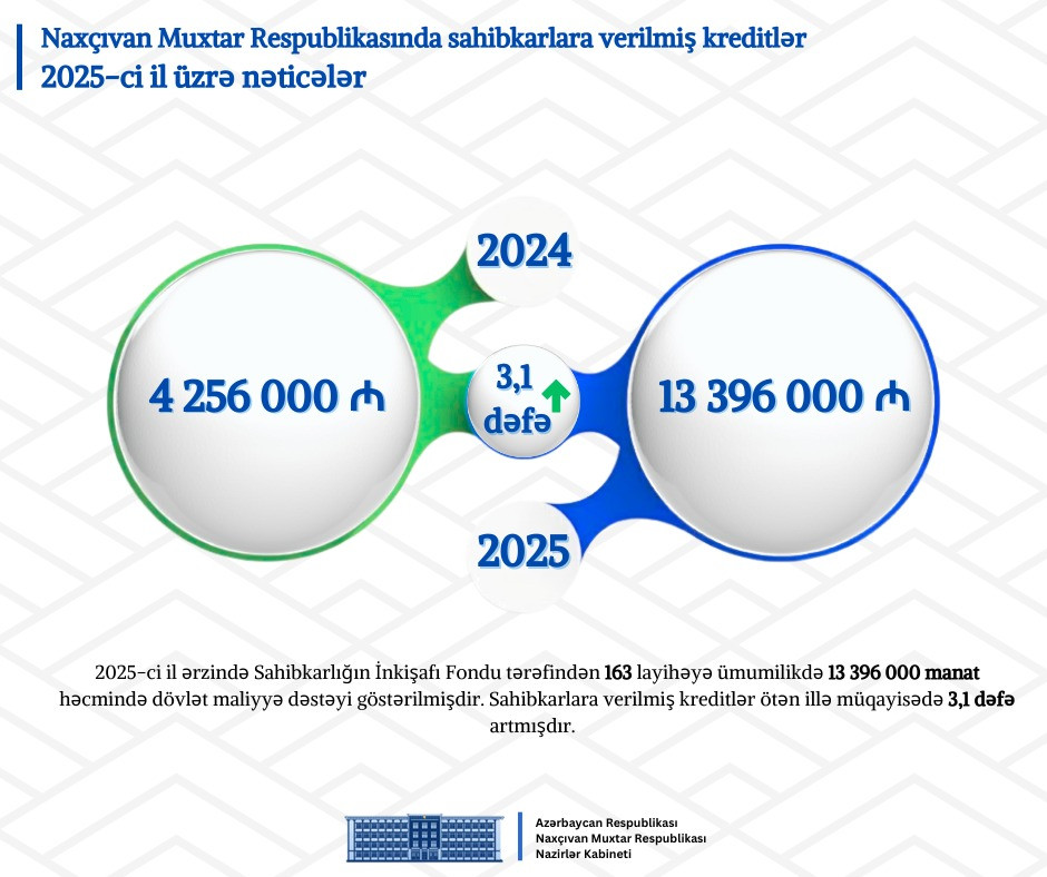 Naxçıvanın 2025-ci il üzrə sosial-iqtisadi inkişafına dair göstəriciləri açıqlanıb<font color=red> - FOTOLAR</font>