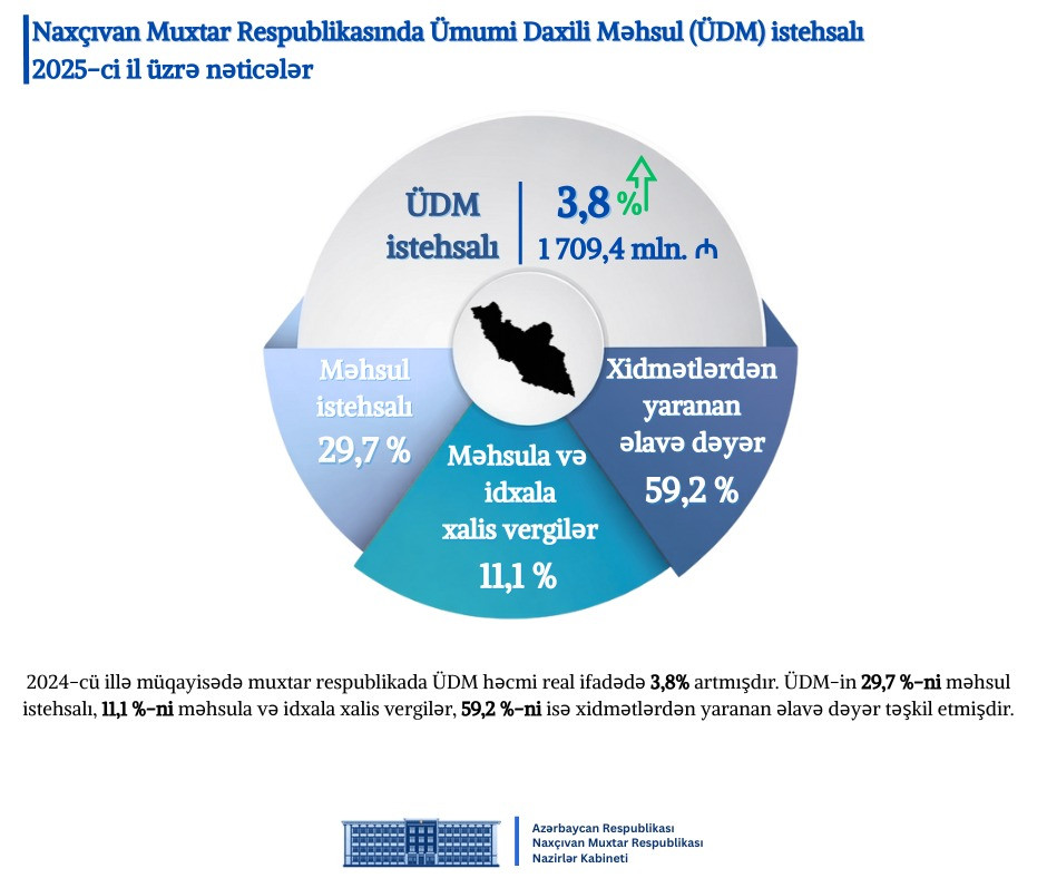 Naxçıvanın 2025-ci il üzrə sosial-iqtisadi inkişafına dair göstəriciləri açıqlanıb<font color=red> - FOTOLAR</font>