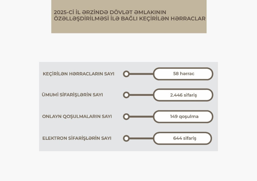 Ötən il əmlakın özəlləşdirilməsi və icarədən dövlət büdcəsinə daxil olan vəsait 181 milyon manatı ötü<font color=red> - FOTOLAR</font>