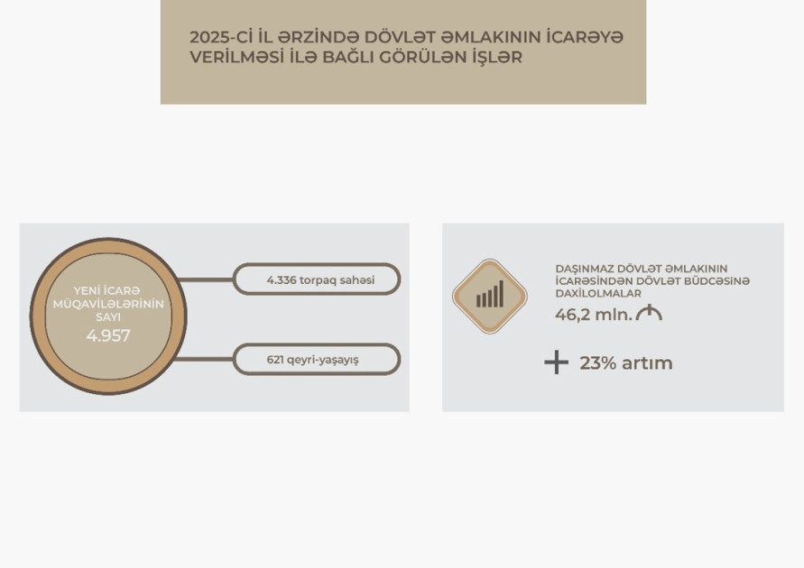 Ötən il əmlakın özəlləşdirilməsi və icarədən dövlət büdcəsinə daxil olan vəsait 181 milyon manatı ötü<font color=red> - FOTOLAR</font>