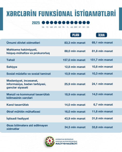 Naxçıvanın gəlirləri üzrə ümumi daxilolmalar 450,7 mln manat təşkil edib <font color=red> - FOTOLAR</font>