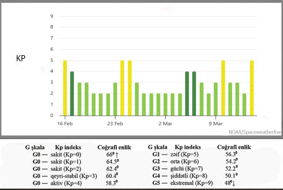 Rəsədxana: G1 səviyyəli geomaqnit qasırğası gözlənilir<font color=red> - FOTOLAR</font>