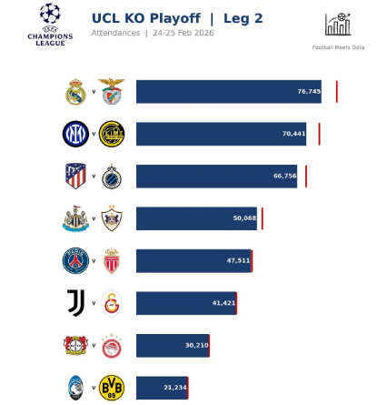 "Nyukasl" – "Qarabağ" matçı azarkeş sayına görə dördüncü yerdə qərarlaşıb<font color=red> - FOTOLAR</font>