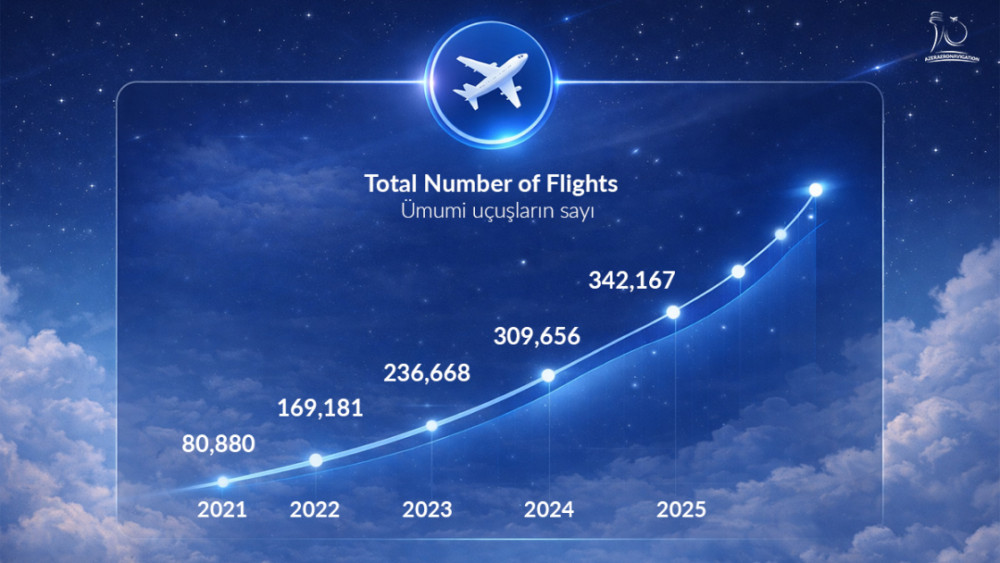 Azərbaycanın hava məkanı qlobal tranzit şəbəkəsində mövqeyini gücləndirir<font color=red> - FOTOLAR</font>