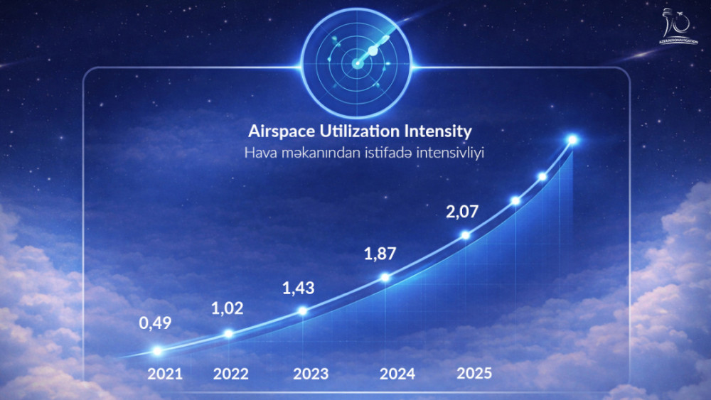 Azərbaycanın hava məkanı qlobal tranzit şəbəkəsində mövqeyini gücləndirir<font color=red> - FOTOLAR</font>