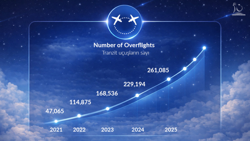 Azərbaycanın hava məkanı qlobal tranzit şəbəkəsində mövqeyini gücləndirir<font color=red> - FOTOLAR</font>