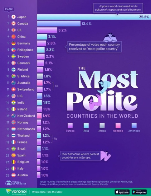 Ən nəzakətli ölkələrin reytinqi açıqlanıb: Yaponiya liderdir<font color=red> - FOTOLAR</font>