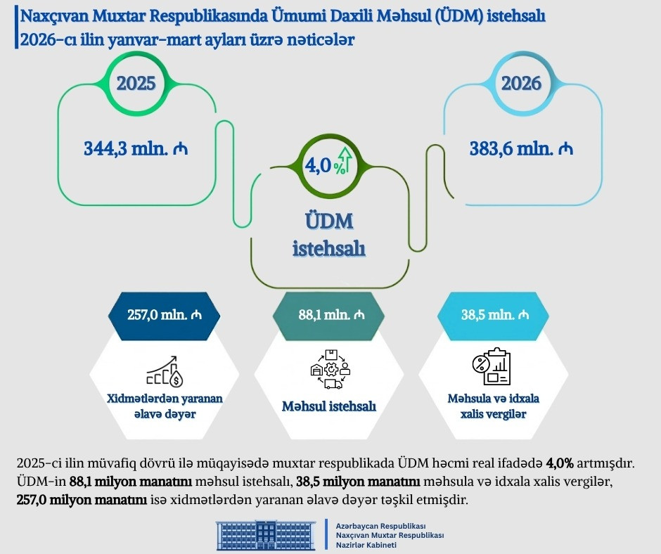 Naxçıvanın 2026-cı ilin birinci rübünə dair sosial-iqtisadi inkişaf göstəriciləri açıqlanıb  <font color=red> - FOTOLAR</font>