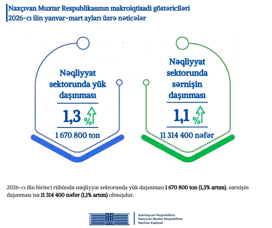 Naxçıvanın 2026-cı ilin birinci rübünə dair sosial-iqtisadi inkişaf göstəriciləri açıqlanıb  <font color=red> - FOTOLAR</font>
