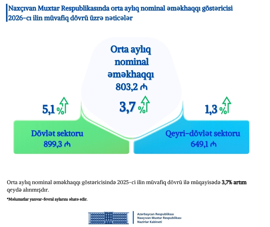 Naxçıvanın 2026-cı ilin birinci rübünə dair sosial-iqtisadi inkişaf göstəriciləri açıqlanıb  <font color=red> - FOTOLAR</font>